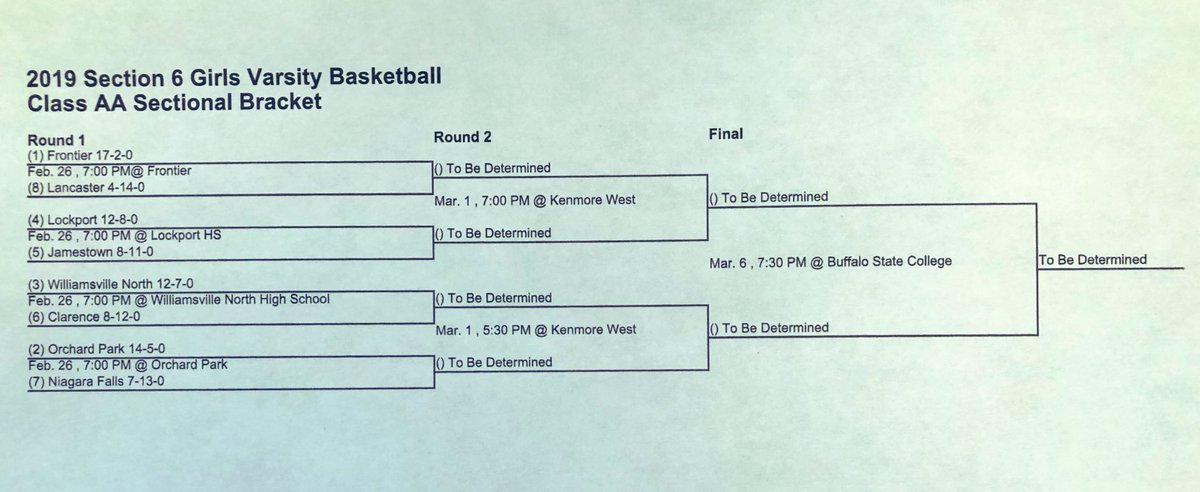 Section6GirlsBB's tweet photo. 2019 Class AA Bracket!

@bufnewspreptalk @TBNSports @lebronstein @miggyrod33 @WNYAthletics @SectionVI @sportsunionwny @SectVGBB @NYSPHSAA @nysswa @BeeSportsLive https://t.co/l8jiGlWlyX