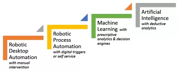 abockelm's tweet image. Good segmentation of automation approaches and maturity levels. 
#AI #RPA #MachineLearning