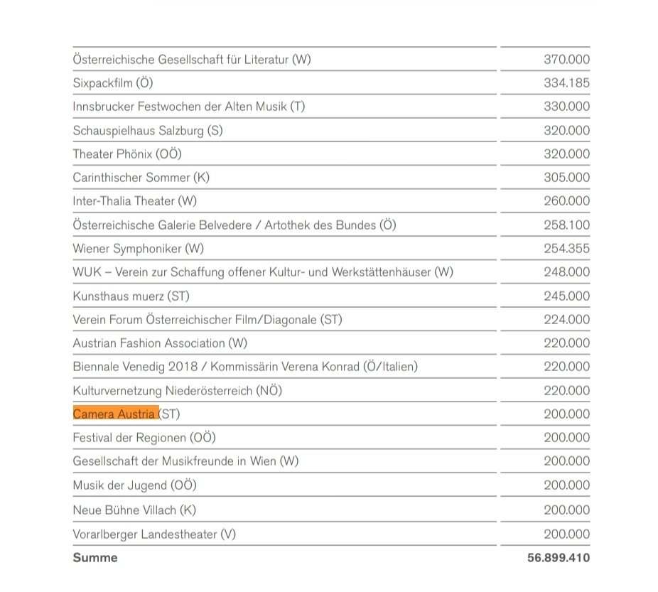 Joe_Kicrows's tweet photo. @RosamWolfgang Manfred #Willman, der seinen Orden medienwirksam zurück geben möchte, ist  Herausgeber der Zeitschrift "Camera Austria".
Diese wurde 2017 mit € 200.000 vom Bundeskanzleramt gefördert.
Gabalier hat keine Förderung vom Staat nötig. https://t.co/Y3GoRWyOeU