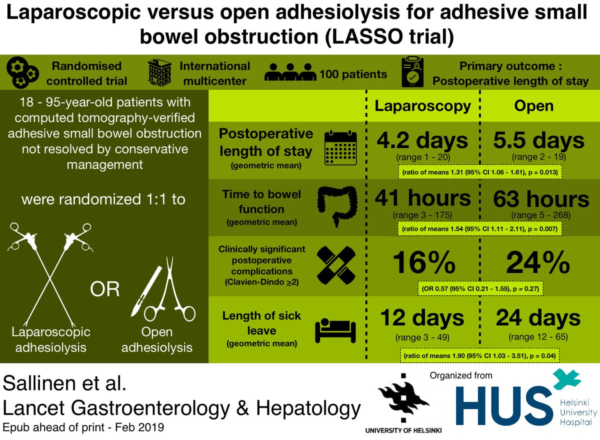 LASSO trial - The first RCT to compare laparoscopic adhesiolysis to open surgery for adhesive small bowel obstruction - Clear benefit of laparoscopy, but only in selected patients @LancetGastroHep @salo75 thelancet.com/journals/langa… #SoMe4Surgery #EmergSurg #colorectalresearch