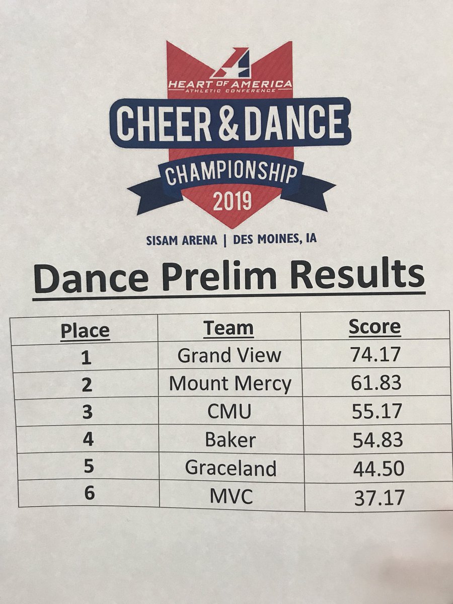 TheHeartConf's tweet photo. Dance prelim scores are in 💃💃 https://t.co/IJVW7a1elB