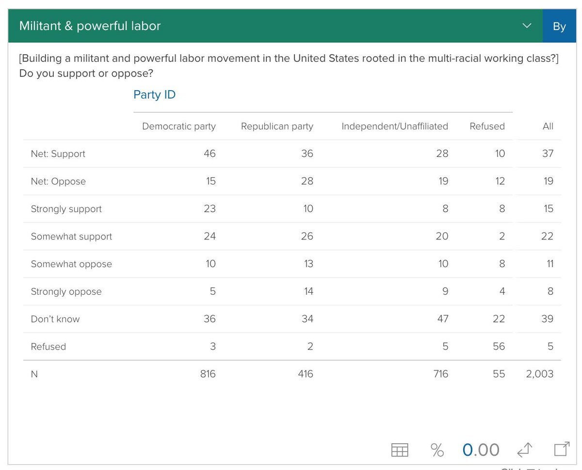 Do you support or oppose building a militant and powerful labor movement in the United States rooted in the multi-racial working class?
Republicans Age 18-29
36% support
28% oppose
Trump voters Age 20-29
38% support
33% oppose
https://iop.harvard.edu/spring-2018-national-youth-poll …