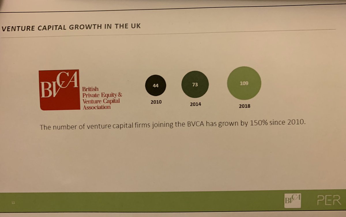 michaeltefula's tweet photo. Number of venture capital firms in the UK since 2010:
2010: 44
2014: 73
2018: 109
#UKVC #UKTech #VC @BVCA @PER_people https://t.co/MIcvDoNO1R