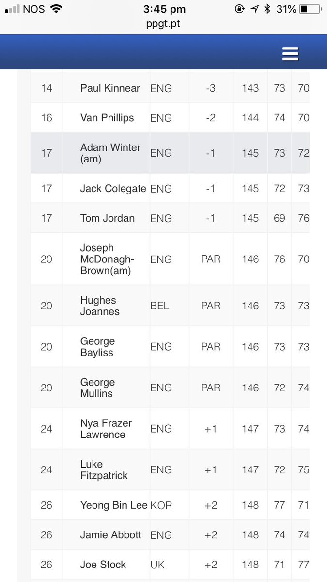 GolfWinter's tweet photo. Fun few days on the @PortugalProTour ! Steady tournament again, rounds of level par and one under with my B-C game is a positive sign👌🏽⛳️ @tourgolfcollege @golfgassy https://t.co/F7wM3QG1J9