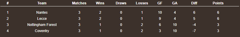 Scrufff_x's tweet photo. So this is how Group A has finished! We've managed to come out on top of the group, on to the semis💪@TheVFL_ https://t.co/Z8HVfWBbwU