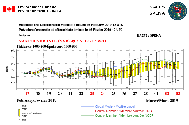 MuketyMuk's tweet photo. 10 more days of winter in the west? #MJO in typical #cold snowy #Rex block phases 7,8,1 but migrates to a weak phase 2 by Feb. 21-26. #NAEFS says our deep 520 dam west coast cold trough lingers, then moves east opening door to a #warmer w-swly east #Pacific wx pattern #BCStorm https://t.co/VkJpSCOcfc