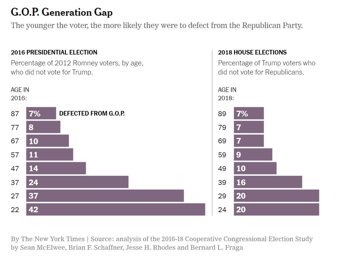 The current incarnation of the GOP cannot survive. My latest with @b_schaffner, @JesseRhodesPS and @blfraga. https://www.nytimes.com/2019/02/16/opinion/sunday/trump-youth-vote.html …