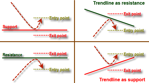 What is Support & Resistance ?Support and resistance is perhaps the most common trading tool a chartist uses. Becoz of that, it is often one of the most misused too. They are ideally a demand & supply region on charts, You can call it as crucial point 4/5