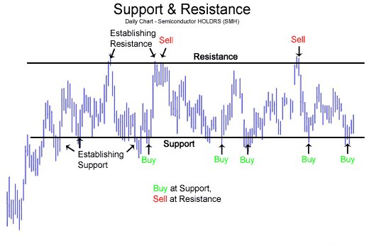 What is Support & Resistance ?Support and resistance is perhaps the most common trading tool a chartist uses. Becoz of that, it is often one of the most misused too. They are ideally a demand & supply region on charts, You can call it as crucial point 4/5