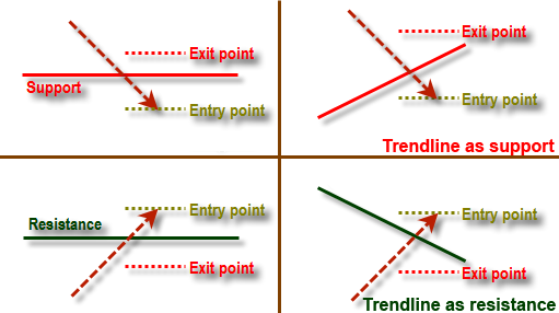 What is Support & Resistance ?Support and resistance is perhaps the most common trading tool a chartist uses. Becoz of that, it is often one of the most misused too. They are ideally a demand & supply region on charts, You can call it as crucial point 4/5
