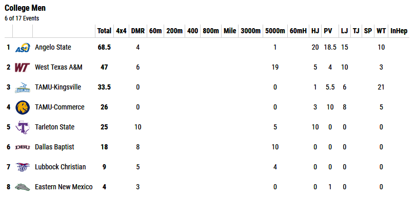 LoneStarConf's tweet image. 2019 LSC Indoor Track and Field Championships: After six events, @AngeloSports leads men's standings with 68.5 points.  

#LSCtrack Live Results: results.flotrack.org/?mid=1538