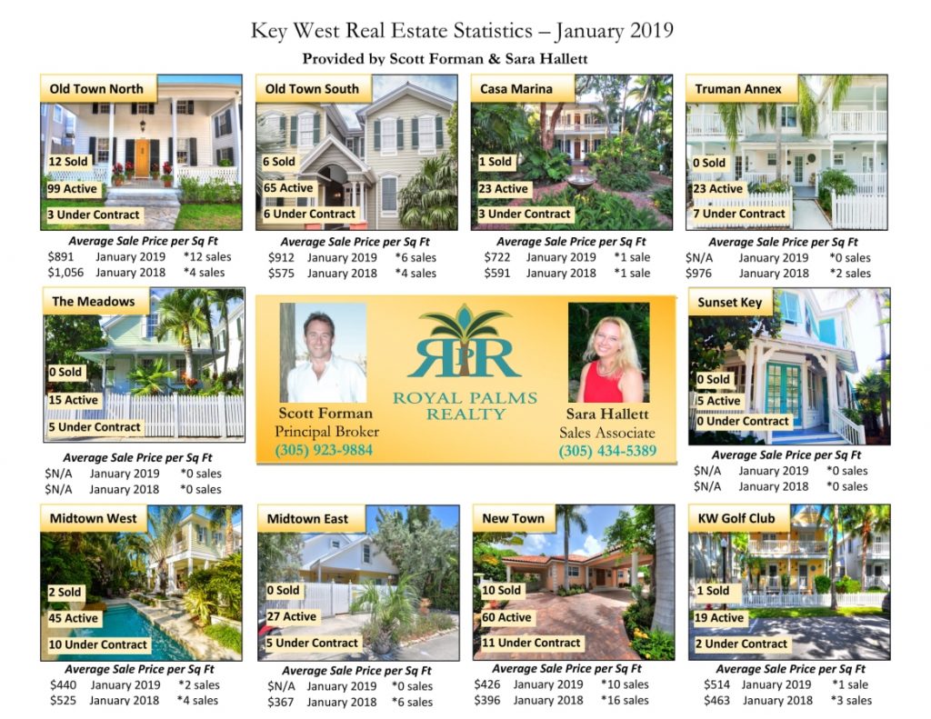 KWRoyalPalms's tweet photo. #StatisticsSaturday 📈 - Have a peek at the January 2018 Key West Real Estate Statistics. For additional Key West and Lower Keys real estate statistics you can visit:

https://t.co/bR8BMX32o0

#RoyalPalmsRealty #KeyWest #LowerKeys #RealEstate #KeyWestRealtor #Statistics https://t.co/ffFyqt5s0P