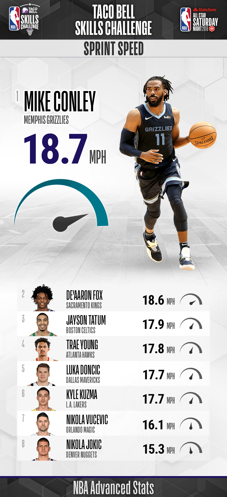 Mike Conley Stats