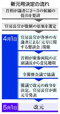 時事ドットコム 時事通信ニュース On Twitter 新元号 菅官房長官が発表 4月1日は菅長官が有識者による 元号に関する懇談会 を開いて意見を聴取 衆参両院の正副議長の意見も踏まえて全閣僚会議で協議し 閣議で改元の政令を決定 直ちに菅長官が会見に臨み