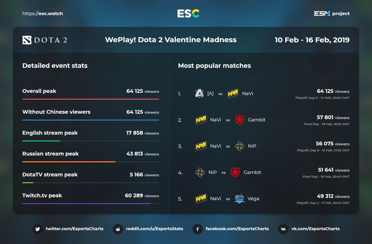 Dota 2 Charts