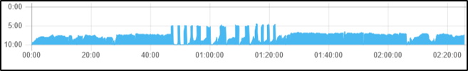 TimJonesRunning's tweet image. What do you get when you combine an R-Pace workout with a 20-miler? 6E+4X200R+2X400R+2X600R+2X400R+4X200R+8E
Graphic is from Garmin upload to @VDOTO2 App from one of my athletes. #VDOTO2
