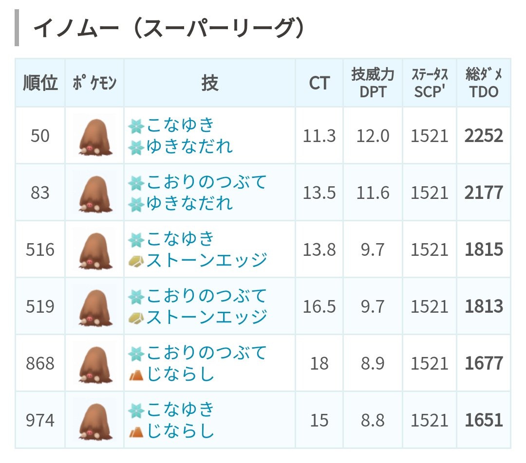 ポケモンgo攻略 みんポケ Twitterren 対人戦向けの個体値チェックには 個体値チェッカー がおすすめです 各リーグのscpランク 強化 進化時に必要なすなとアメの数を確認でき また ランクをタップするとその個体値を維持した状態で個体値ランクチェッカーに