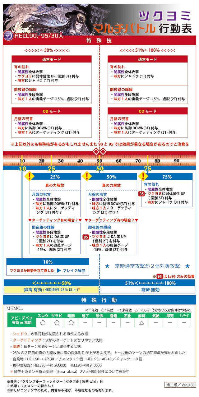 تويتر ロシブル気分 على تويتر グラブル ２月の古戦場hell90 95ツクヨミの行動表第三版です 90からの通し版としました 95は痛く固くなったことと75 で付与される弱体耐性upが厄介で 注意しないとカオルの２回目のブラインドや 防御ダウン等も弾かれるようです