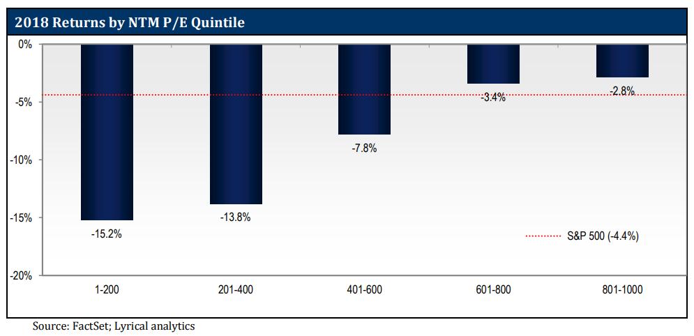 Lyrical Asset Management had some interesting commentary on performance by P/E ratio in their 2018 letter. The last few years have been rough for traditional value investing... https://www.lyricalam.com/wp-content/uploads/2019/01/LAM-2018-Review-letter.pdf