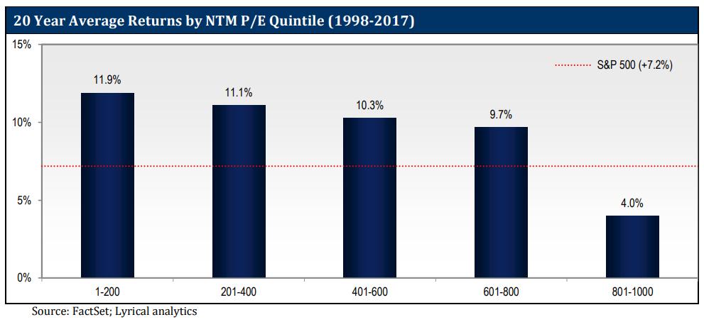Lyrical Asset Management had some interesting commentary on performance by P/E ratio in their 2018 letter. The last few years have been rough for traditional value investing... https://www.lyricalam.com/wp-content/uploads/2019/01/LAM-2018-Review-letter.pdf
