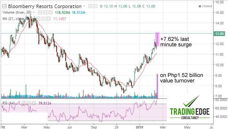 TradingEdgePH's tweet image. Bloomberry Had a Last Minute Surge of 7.62%; To Gap Down Next Trading Day tradingedgeconsultancy.com/2019/02/bloomb…