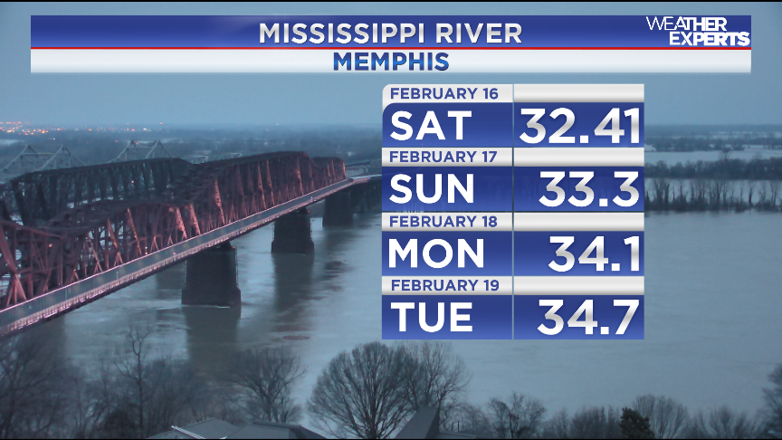 AOnek_WREG3's tweet photo. #WREG @3onyourside #WeatherAlmanac: #MississippiRiver at #Memphis continuing to rise over the next several days, well above #ActionStage 28.0' and heading for #MinorFloodStage 34.0' by Monday evening. https://t.co/Z8wNW9Lnmv