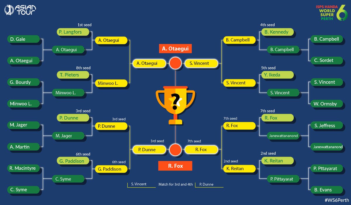 asiantourgolf's tweet image. Into the finals we go!

#WS6Perth