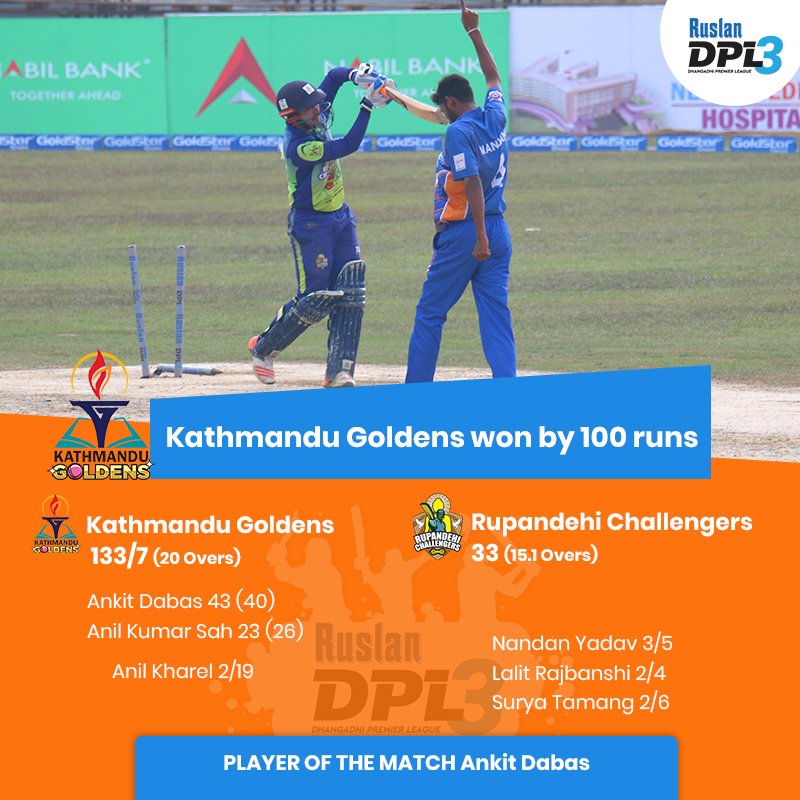 dpldhangadhi's tweet photo. Kathmandu Goldens made history by inflicting Rupandehi Challengers to the heaviest defeat in Ruslan DPL history!
#RuslanDPL #NepaliCricket #DPL3 #RuslanDPL3 #CricketInNepal #NepaleseCricket #DPL https://t.co/4OytMOFGB3