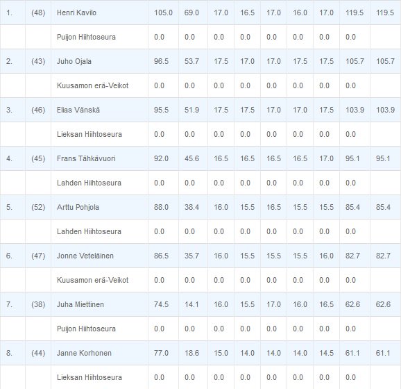 localSJresults's tweet image. 🇫🇮Jednoseryjne i ekstremalne Mistrzostwa Finlandii NH (17.02) w #Jyvaskyla (HS 108)
🥇#Kavilo (105m)🏆
🥈#Ojala (96,5)
🥉#Vanska (95,5)
4.#Taehkaevuori (92)
5.#Pohjola (88)
6.#Vetelainen (86,5)
⚠7.#Miettinen (74,5) -39-letni weteran
Wystartowało 20 zawodników🙄
#skijumpingfamily