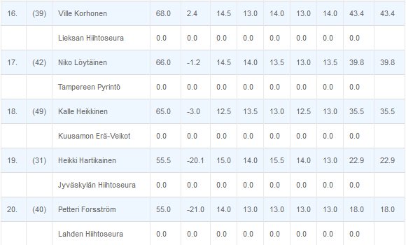 localSJresults's tweet image. 🇫🇮Jednoseryjne i ekstremalne Mistrzostwa Finlandii NH (17.02) w #Jyvaskyla (HS 108)
🥇#Kavilo (105m)🏆
🥈#Ojala (96,5)
🥉#Vanska (95,5)
4.#Taehkaevuori (92)
5.#Pohjola (88)
6.#Vetelainen (86,5)
⚠7.#Miettinen (74,5) -39-letni weteran
Wystartowało 20 zawodników🙄
#skijumpingfamily