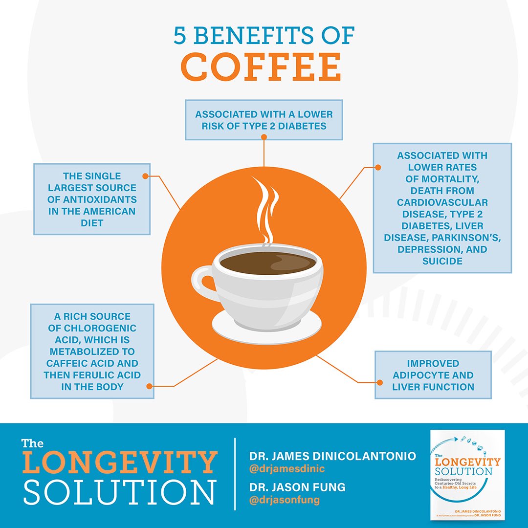 drjamesdinic's tweet photo. Coffee is the #1 dietary substance that provides antioxidants in the American diet 

Coffee can also activate the longevity enzyme AMPK via its chlorogenic content (and its subsequent conversion to caffeic and ferulic acid) and it’s diterpene content https://t.co/w5q8Jr1DtT https://t.co/RiljyIdy2Y