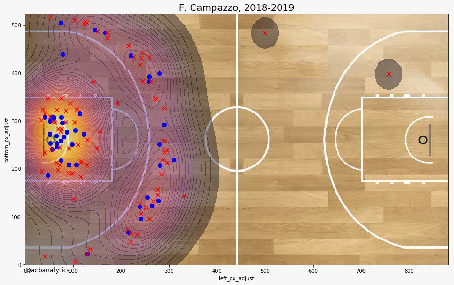 acbanalytics's tweet photo. A continuación mostramos las cartas de tiro de ambos jugadores:

Como podemos apreciar, Campazzo tiene dos zonas muy marcadas: o bien tira de tres o penetra hacia la canasta. Sin embargo, Heurtel es mucho más imprevisible, tirando también mucho de media distancia. https://t.co/ldEkvwHDVc