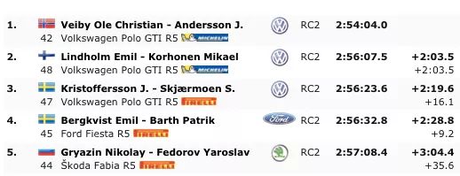 OH YES! Second place for Emil &amp; Mikael in <a href="/RallySweden/">Rally Sweden</a> #WRC2 class! 💪 #Printsport #RallySweden