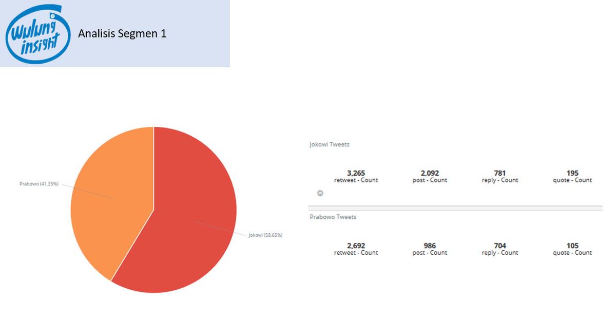 iwulung_'s tweet photo. PROPORSI PERCAKAPAN

JOKOWI: 58,65%
PRABOWO: 41,35%

JOKOWI lebih banyak dibicarakan NETIZEN pad segment I https://t.co/Nvci3fr8BS