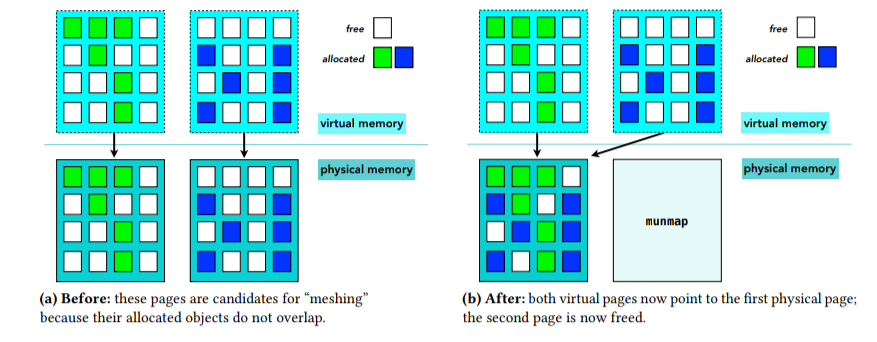 __gparmer's tweet image. A really cool memory allocation technique similar to compaction but for C.  Mesh by @emeryberger and co.  Great visual representation of the technique as well!  arxiv.org/abs/1902.04738