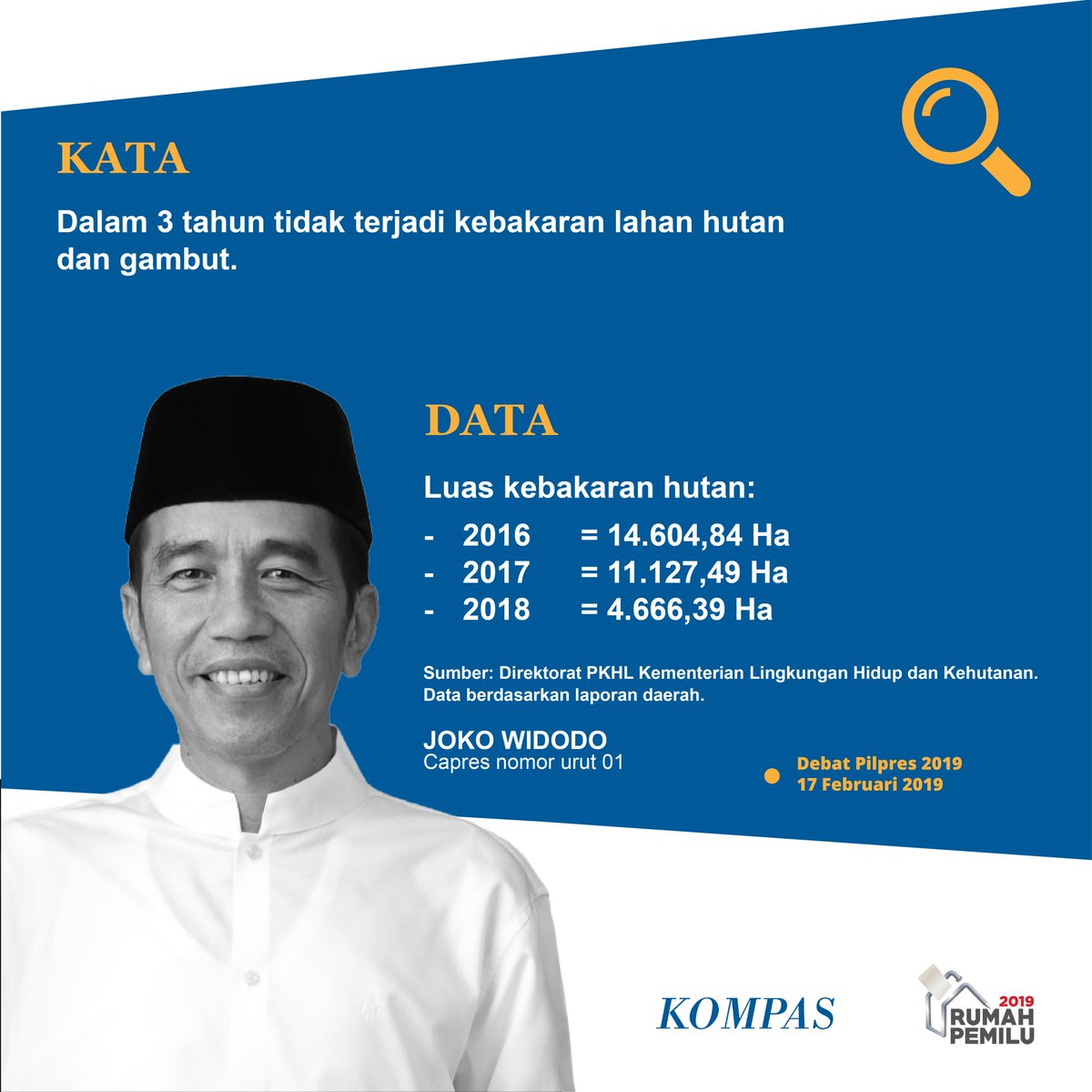 Kata Joko Widodo,
Dalam 3 tahun tidak terjadi kebakaran lahan hutan dan gambut.
Bagaimana kata @kompasdata?
#DebatPilpres2019 #rumahpemilu #kasihpilihan