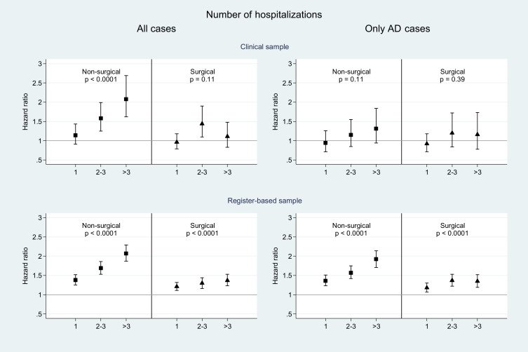 alzheimersanddementia.com/article/S1552-…

this is interesting. non-surgical (esp. repeat) hospitalization more strongly associated w/ #dementia than surgical hosp; work from erkisson + al in <a href="/alzdemjournals/">Alzheimer's & Dementia Journals</a> 
<a href="/karolinskainst/">Karolinska Institutet</a> 
maybe reflects frailty? or other comorbidity? 

#Alzheimer #neurowtiter