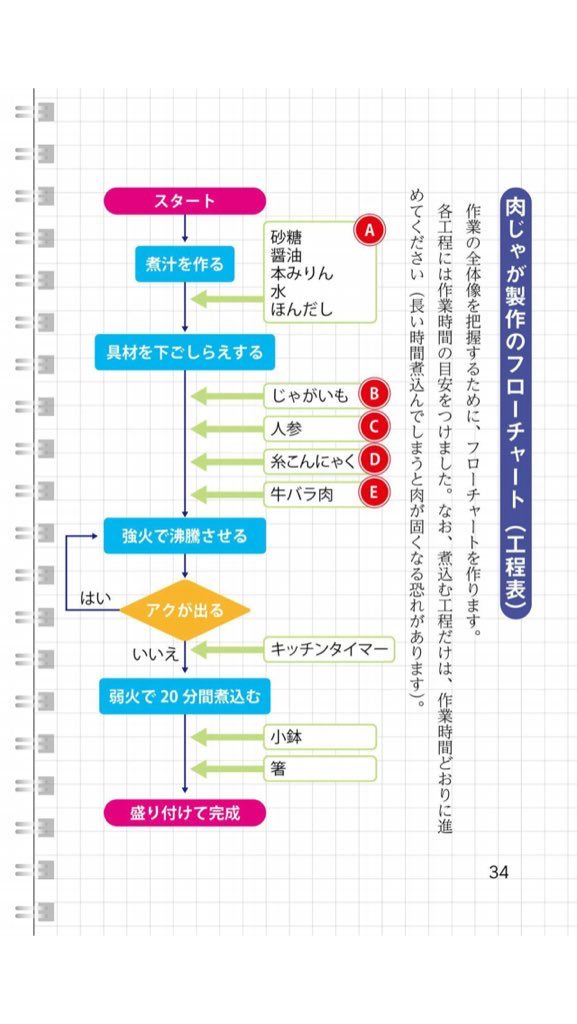 料理の手順がフローチャートになって紹介されている本 理系の料理 がわかりやすい 適量ってどのくらいだよっていつも思うからこれほしい Togetter