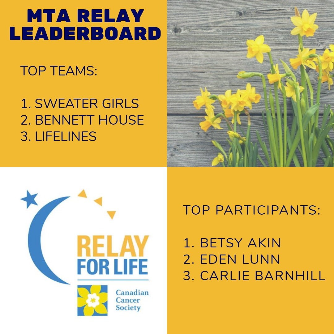 relaymounta's tweet photo. This week's stars 🌟  Thank you for all your hard work to help us towards our goal of $16,500! #bebiggerthancancer #roadto300k https://t.co/kmGbvtOgbE