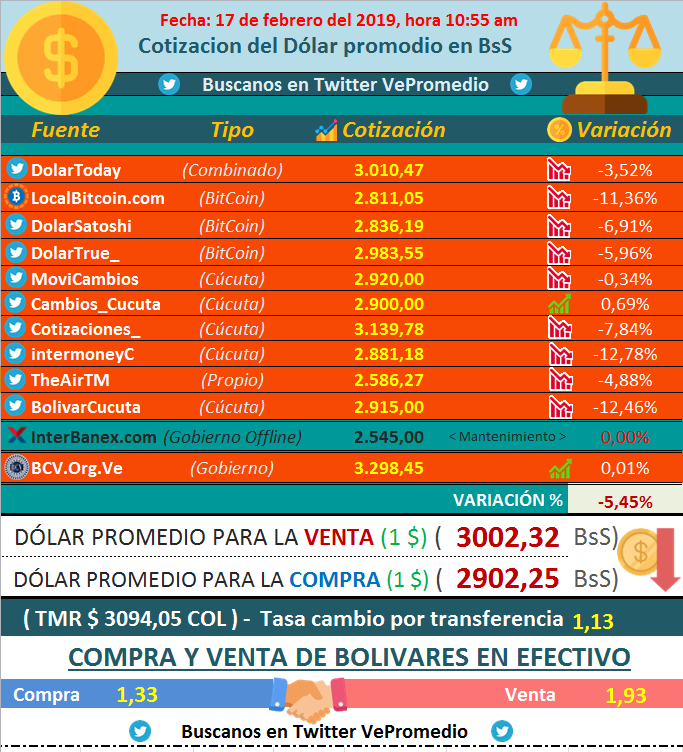 VePromedio's tweet photo. Cotización Baja -5.45%

Dolar Promedio #Venta (3002.32 BsS)
Dolar Promedio #Compra (2902.25 BsS)

Fuentes @DolarToday @LocalBitcoins @DolarSatoshi @DolarTrue_ @MoviCambios @Cambios_Cucuta @Cotizaciones_ @intermoneyC @TheAirTM @BolivarCucuta @InterBanex @BCV_ORG_VE https://t.co/KMBvRmohyW