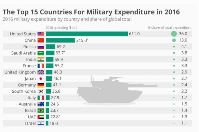 Per @Forbes The US military budget in 2017 was 611 billion. The next highest country was China at 215 billion. In 2019 military budget is projectwd as high as 686 billion. Why spend over $400 billion more than any other country?