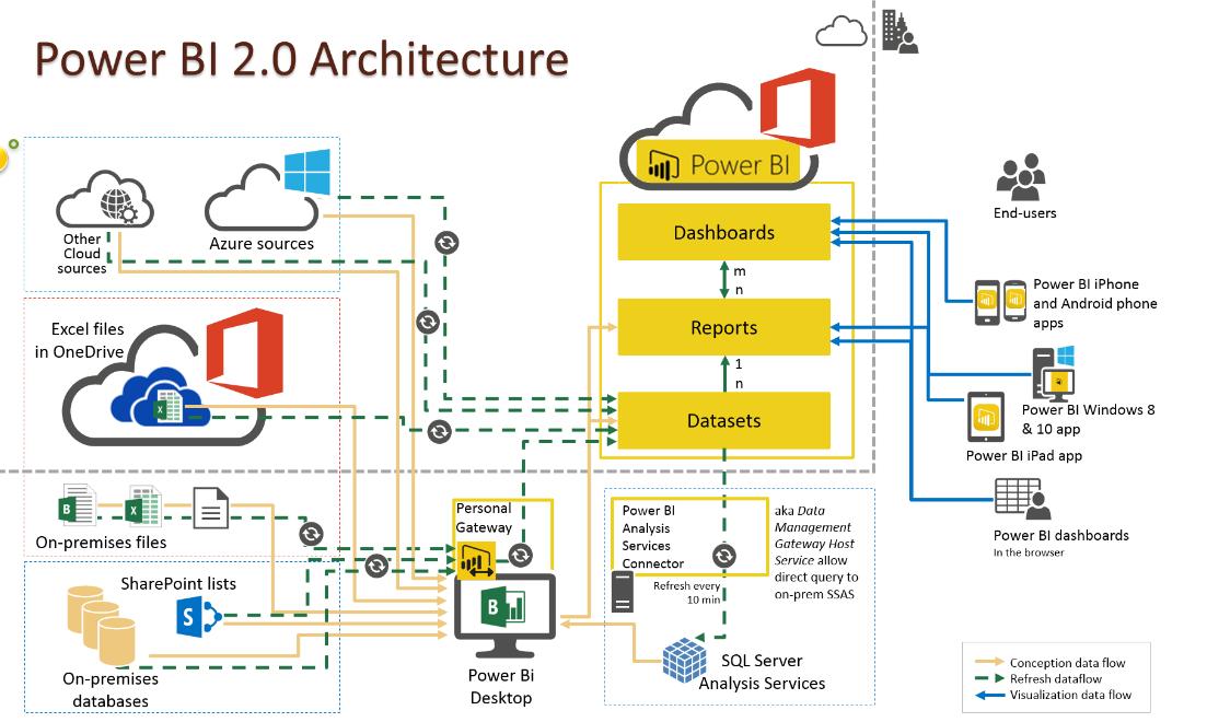 sqlbrains's tweet image. #powerbi2.0 #architecture