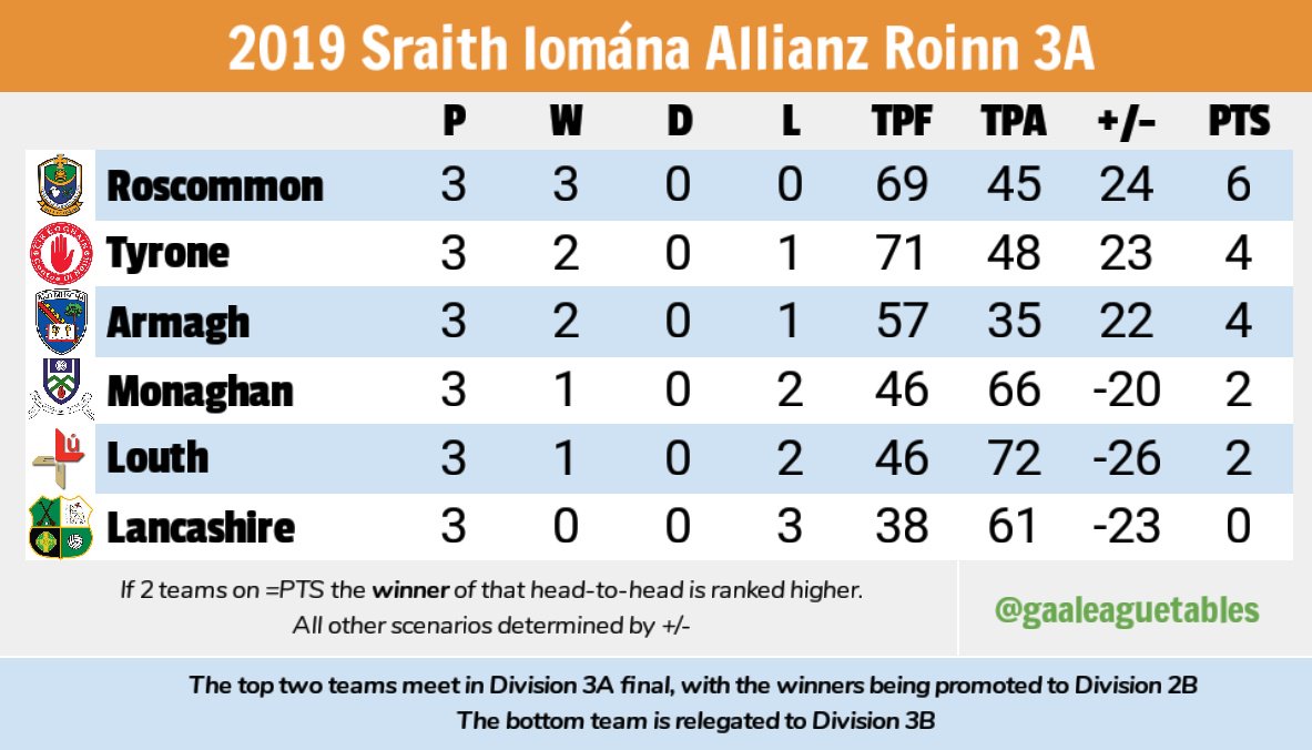Gaa League Tables On Twitter Hurling Division 3 Tables After