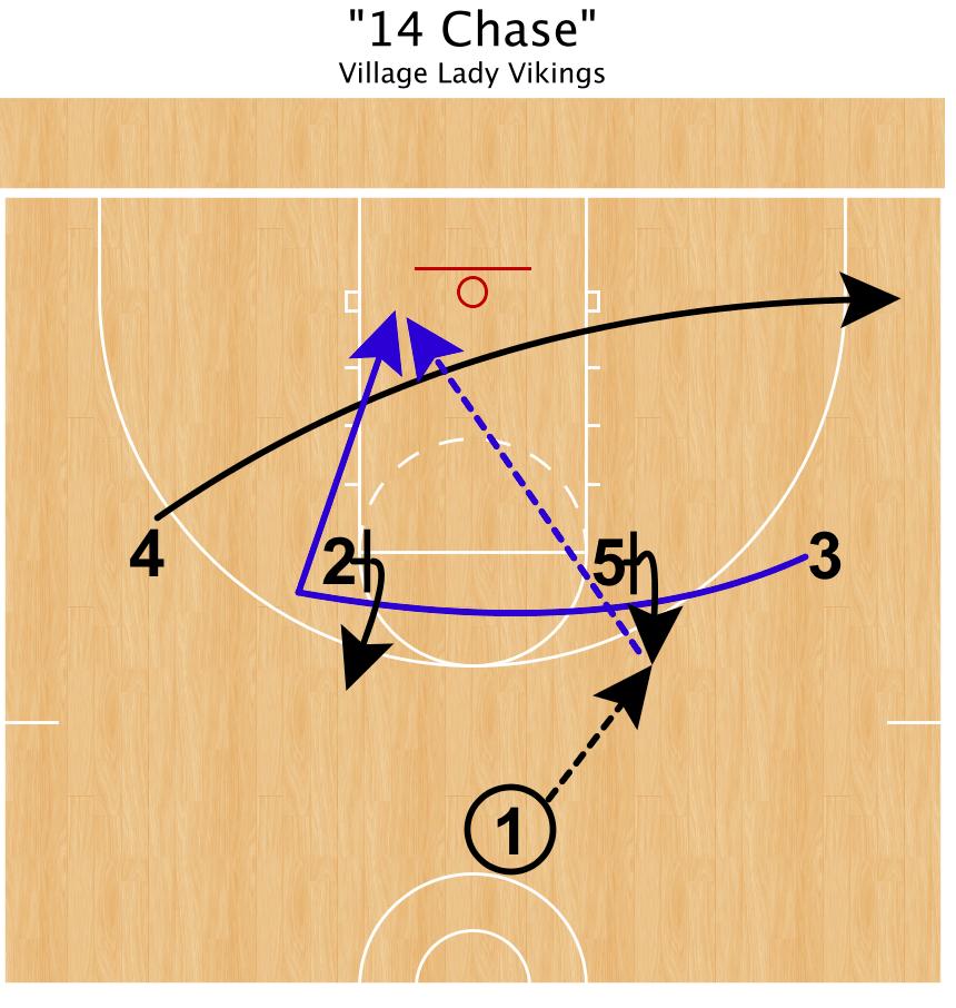 CoachBrotherton's tweet image. Here is a diagram of &quot;14 Chase.&quot;
If X2 helps, then 2 opens up for a catch &amp;amp; shoot 3.
#XsAndOs
#GrowTheGame🏀
#TeamFastModel