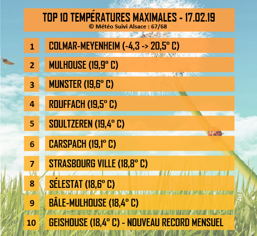 msa6768's tweet photo. Il a fait encore très doux aujourd'hui, avec les premiers 20° C loc. relevés dans le Haut-Rhin comme à #Colmar-Meyenheim qui aura également eu aujourd'hui une belle amplitude de 24,1° C. Nouveau record mensuel à #Geishouse avec 18,4° C (début des relevés 1964).
#meteo67 #meteo68 https://t.co/NWY9s1R1zI