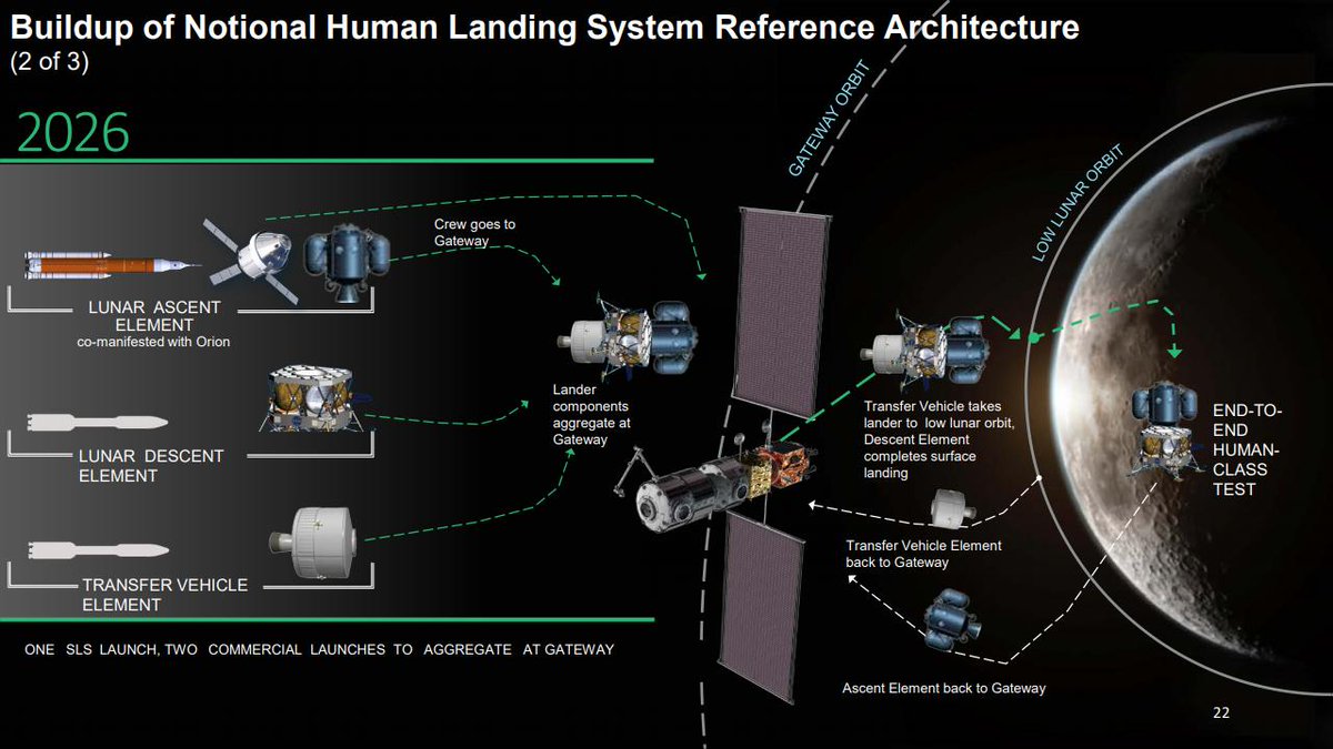 [Artemis] Atterrisseur habité (Crewed Lunar Lander) - Page 8 Dzo4hf5X4AEnsU3