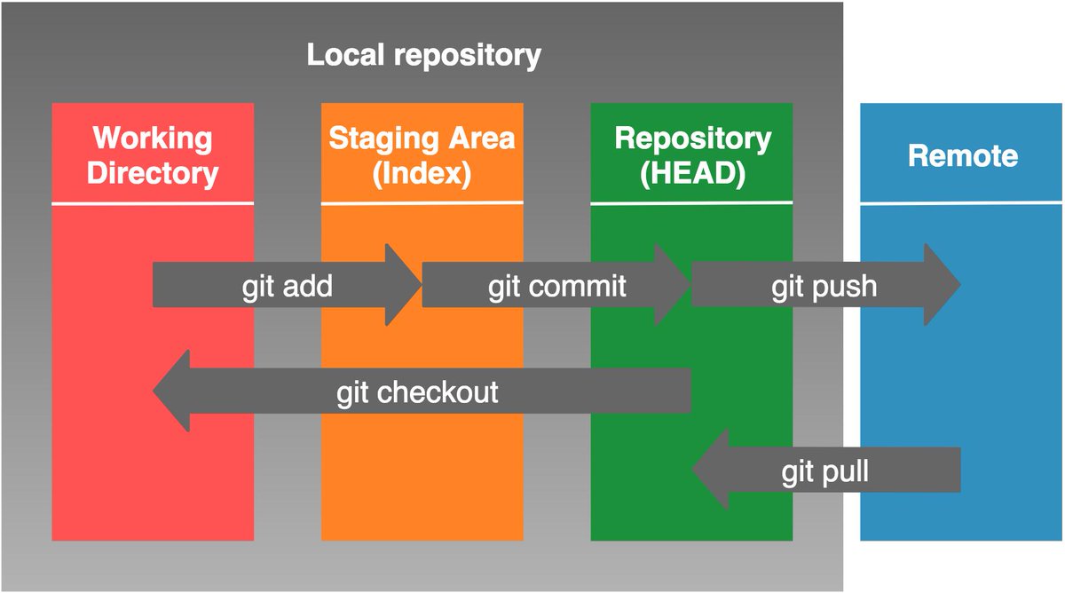 Git large file. Git репозиторий. staging git. staging area git. git stage.