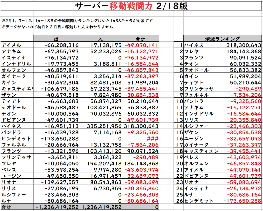Oira 全鯖ランキングに乗ってる戦闘力上位者のサーバー移動者数 2月16日版 1月30日のデータを持ってないので最初の2日に移動した人はわかりません フレヤ鯖人気で移動券売り切れですね リネレボ