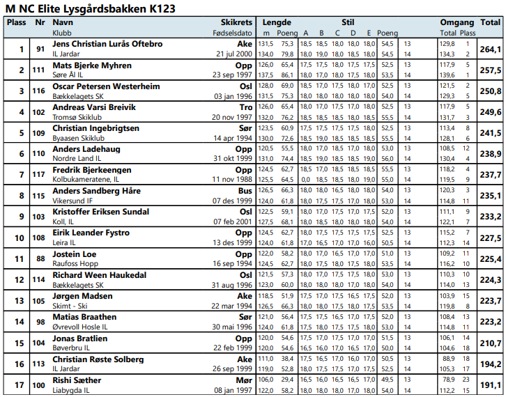 localSJresults's tweet photo. 🇳🇴#NorgesCup (17.02) w #Lillehammer (HS 140)
1. J.#Oftebro (131,5/134) [r.00] #fisnoco 👍
2. #Myhren (126/137,5)😲👍
3. #Westerheim (128/131,5)
4. #Breivik
5. #Ingebrigtsen
6. #Ladehaug
7. #Bjerkeengen
8. #Haare
17. #Saether - dziś bardzo daleko od 👑😆
#skijumpingfamily https://t.co/uxUtLHa00x
