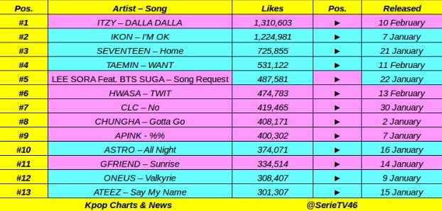 clc_brasil's tweet photo. [TOP] 17.02.19 | Os 13 MVS lançados em 2019 com mais likes no YouTube:

7. CLC - No ❤️
8. Chungha - Gotta Go 
9. APINK - %% 
10. ASTRO - All Night 
11. GFRIEND - Sunrise 
12. ONEUS - Valkyrie 

cr.: serietv40

@CUBECLC #CLC https://t.co/YEbhoV0jG2